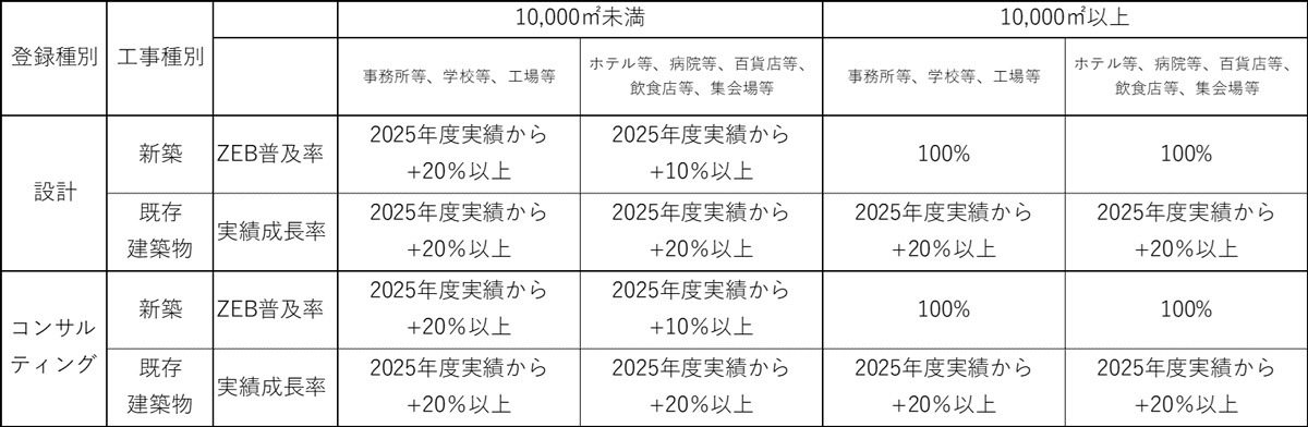 ZEB・省エネ建築物への取組